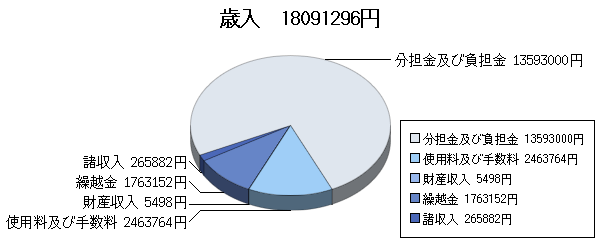 H26決算国母公園歳入