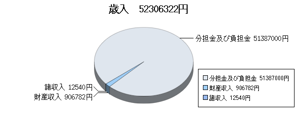 H26決算一般歳入