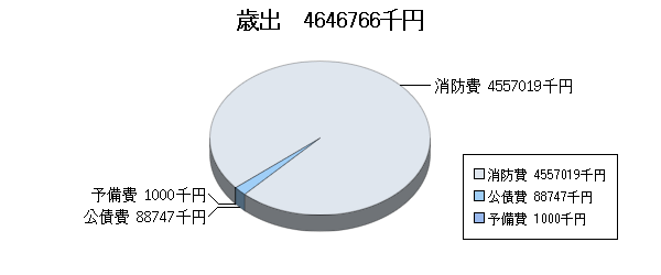 H25予算消防歳出