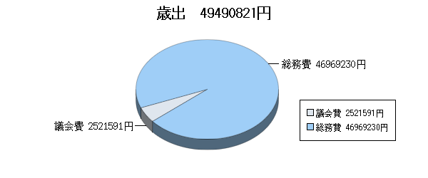 H26決算一般歳出